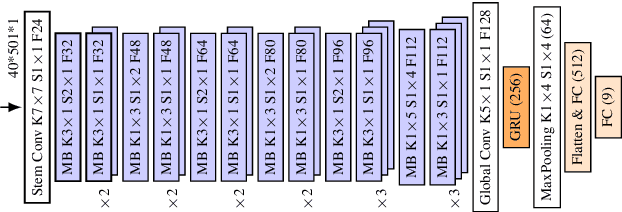 Figure 1 for Neural Architecture Search on Acoustic Scene Classification