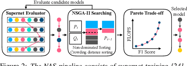 Figure 3 for Neural Architecture Search on Acoustic Scene Classification