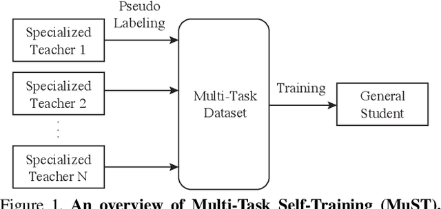 Figure 1 for Multi-Task Self-Training for Learning General Representations