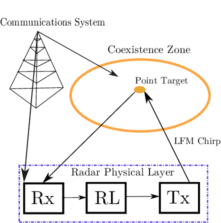 Figure 1 for Experimental Analysis of Reinforcement Learning Techniques for Spectrum Sharing Radar