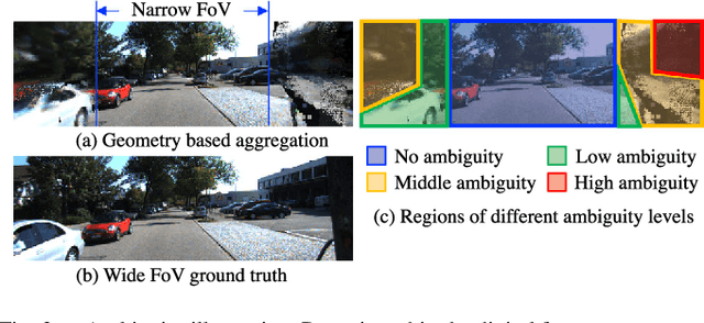 Figure 2 for FoV-Net: Field-of-View Extrapolation Using Self-Attention and Uncertainty