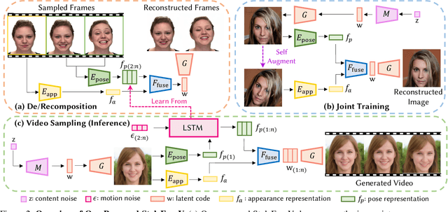 Figure 2 for StyleFaceV: Face Video Generation via Decomposing and Recomposing Pretrained StyleGAN3