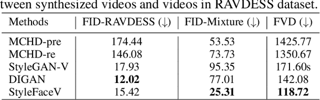 Figure 1 for StyleFaceV: Face Video Generation via Decomposing and Recomposing Pretrained StyleGAN3