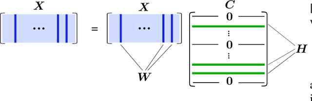 Figure 1 for Memory-Efficient Convex Optimization for Self-Dictionary Separable Nonnegative Matrix Factorization: A Frank-Wolfe Approach