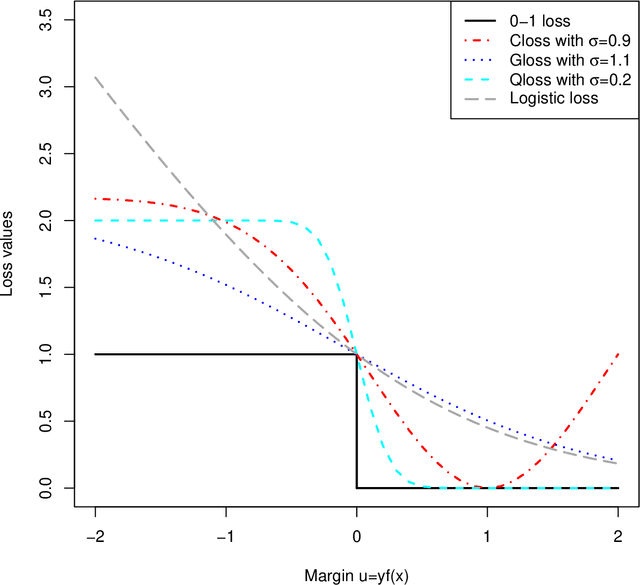 Figure 4 for MM for Penalized Estimation