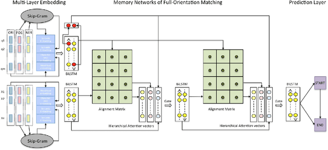 Figure 1 for MEMEN: Multi-layer Embedding with Memory Networks for Machine Comprehension