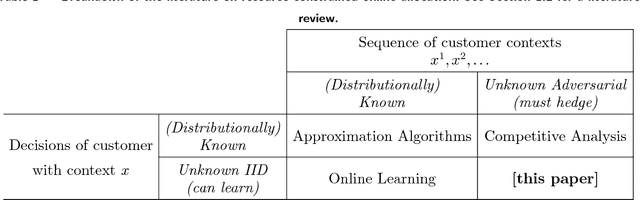 Figure 1 for Inventory Balancing with Online Learning
