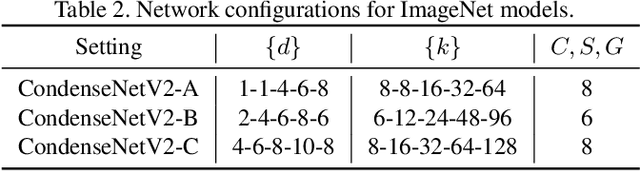 Figure 4 for CondenseNet V2: Sparse Feature Reactivation for Deep Networks