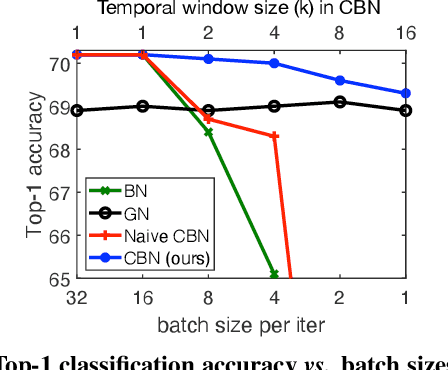 Figure 1 for Cross-Iteration Batch Normalization