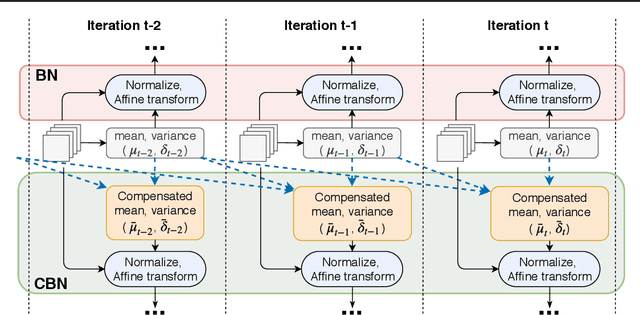 Figure 3 for Cross-Iteration Batch Normalization
