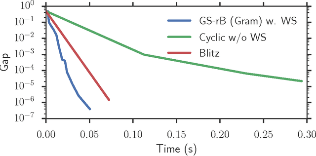 Figure 4 for From safe screening rules to working sets for faster Lasso-type solvers