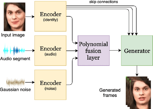 Figure 1 for Speech-driven facial animation using polynomial fusion of features