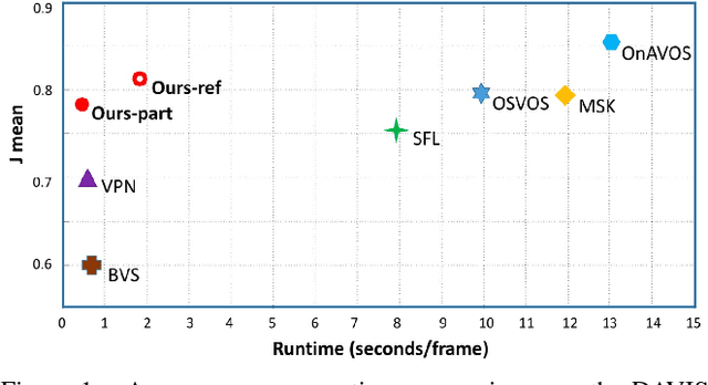 Figure 1 for Fast and Accurate Online Video Object Segmentation via Tracking Parts
