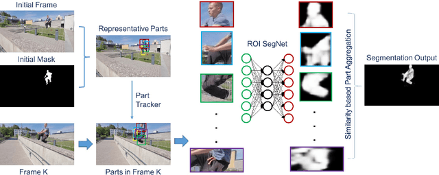 Figure 3 for Fast and Accurate Online Video Object Segmentation via Tracking Parts