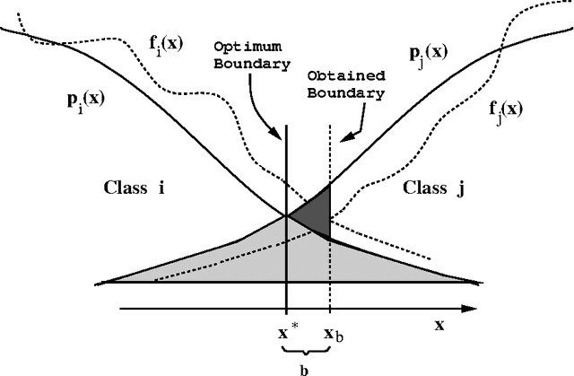 Figure 3 for Linear and Order Statistics Combiners for Pattern Classification