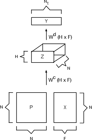 Figure 1 for Sparse Diffusion-Convolutional Neural Networks