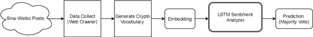 Figure 1 for LSTM Based Sentiment Analysis for Cryptocurrency Prediction