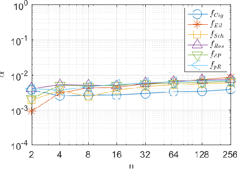 Figure 4 for A Simple Yet Efficient Rank One Update for Covariance Matrix Adaptation