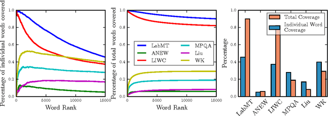 Figure 4 for Benchmarking sentiment analysis methods for large-scale texts: A case for using continuum-scored words and word shift graphs