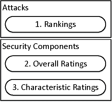 Figure 1 for Modelling Cyber-Security Experts' Decision Making Processes using Aggregation Operators