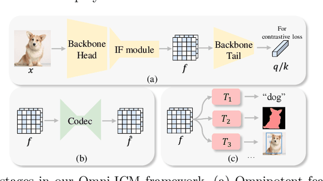 Figure 3 for Image Coding for Machines with Omnipotent Feature Learning