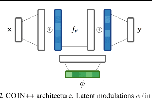 Figure 2 for COIN++: Data Agnostic Neural Compression