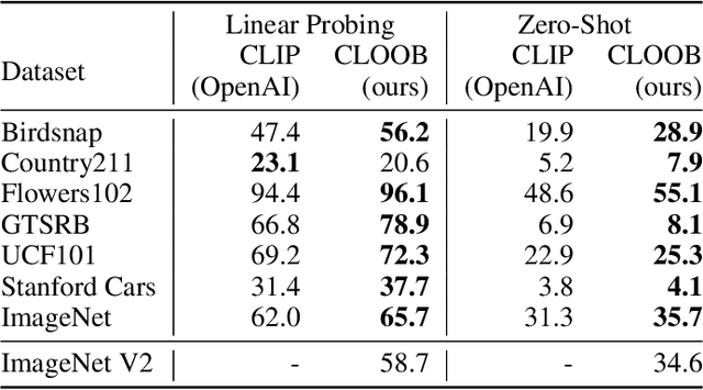 Figure 4 for CLOOB: Modern Hopfield Networks with InfoLOOB Outperform CLIP