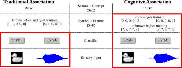 Figure 1 for Symbol Grounding Association in Multimodal Sequences with Missing Elements