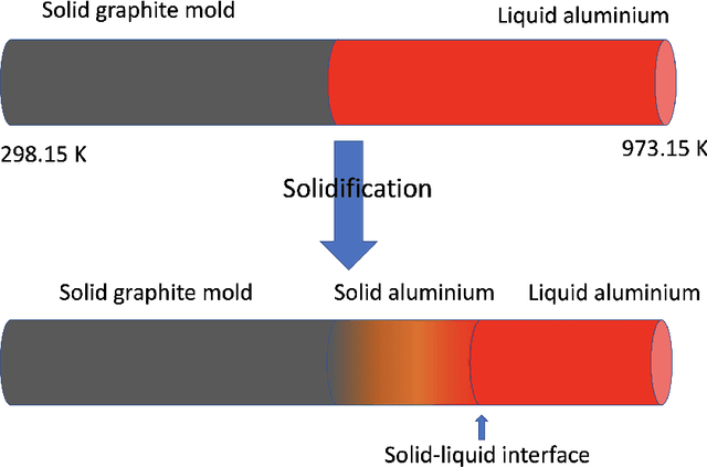 Figure 3 for Machine learning for metal additive manufacturing: Predicting temperature and melt pool fluid dynamics using physics-informed neural networks
