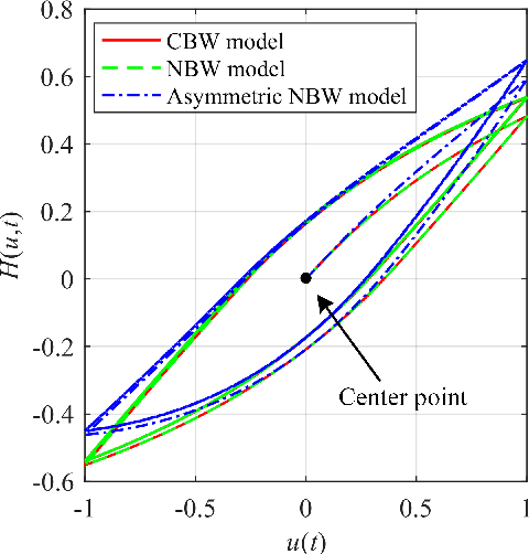 Figure 3 for A Fractional-Order Normalized Bouc-Wen Model for Piezoelectric Hysteresis Nonlinearity