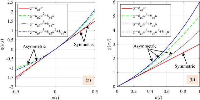 Figure 4 for A Fractional-Order Normalized Bouc-Wen Model for Piezoelectric Hysteresis Nonlinearity