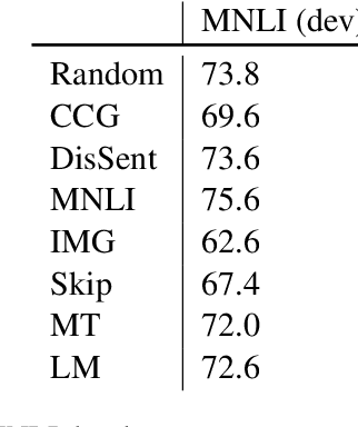 Figure 4 for Probing What Different NLP Tasks Teach Machines about Function Word Comprehension