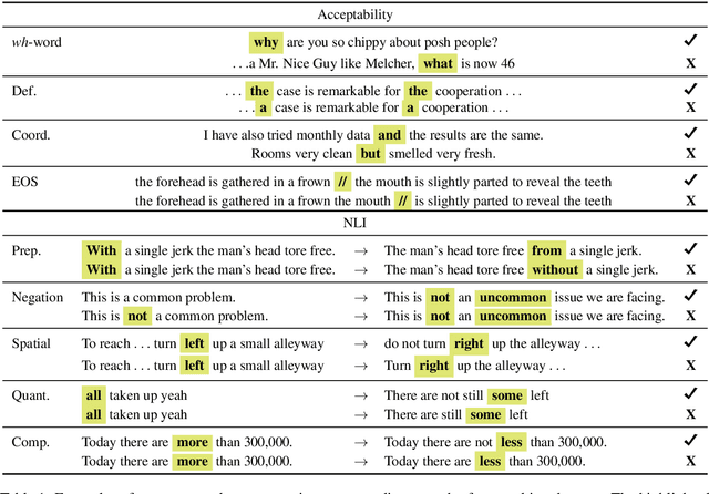 Figure 1 for Probing What Different NLP Tasks Teach Machines about Function Word Comprehension