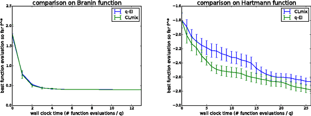 Figure 2 for Parallel Bayesian Global Optimization of Expensive Functions