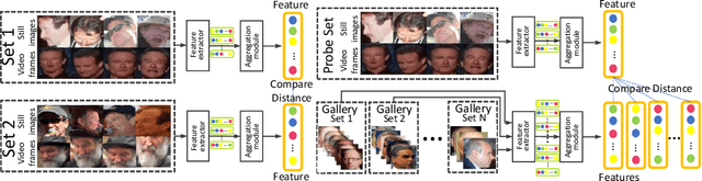 Figure 1 for Dependency-aware Attention Control for Unconstrained Face Recognition with Image Sets