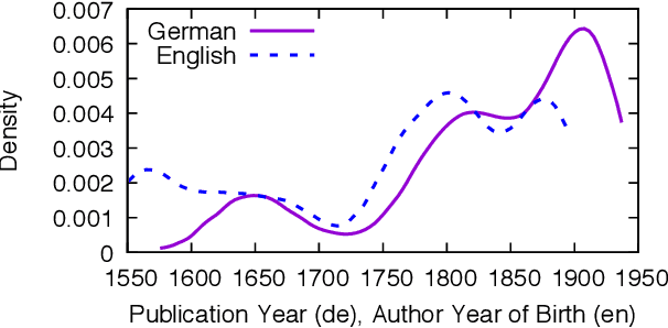 Figure 1 for PO-EMO: Conceptualization, Annotation, and Modeling of Aesthetic Emotions in German and English Poetry