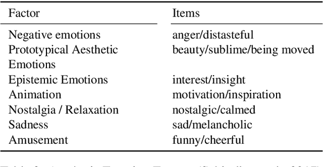 Figure 3 for PO-EMO: Conceptualization, Annotation, and Modeling of Aesthetic Emotions in German and English Poetry