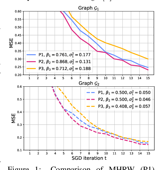 Figure 1 for Efficiency Ordering of Stochastic Gradient Descent