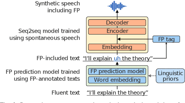 Figure 2 for Empirical Study Incorporating Linguistic Knowledge on Filled Pauses for Personalized Spontaneous Speech Synthesis
