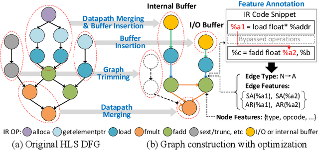 Figure 2 for PowerGear: Early-Stage Power Estimation in FPGA HLS via Heterogeneous Edge-Centric GNNs