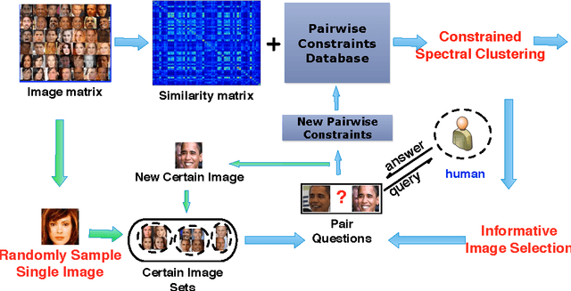 Figure 3 for Active Clustering with Model-Based Uncertainty Reduction
