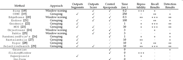 Figure 2 for What makes for effective detection proposals?