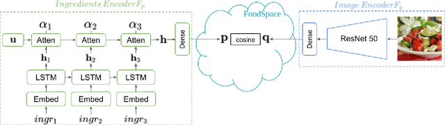 Figure 1 for CookGAN: Meal Image Synthesis from Ingredients