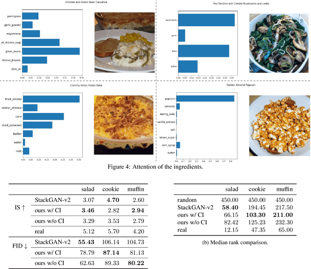 Figure 4 for CookGAN: Meal Image Synthesis from Ingredients