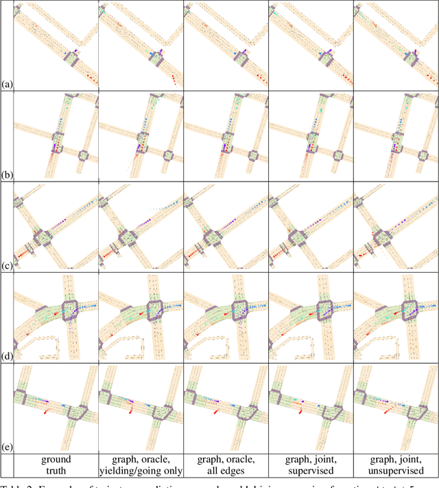 Figure 4 for Joint Interaction and Trajectory Prediction for Autonomous Driving using Graph Neural Networks