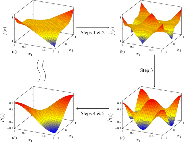 Figure 2 for On the Approximation Power of Two-Layer Networks of Random ReLUs