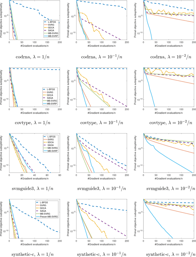 Figure 4 for Improved Optimization of Finite Sums with Minibatch Stochastic Variance Reduced Proximal Iterations