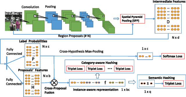 Figure 2 for Instance-Aware Hashing for Multi-Label Image Retrieval