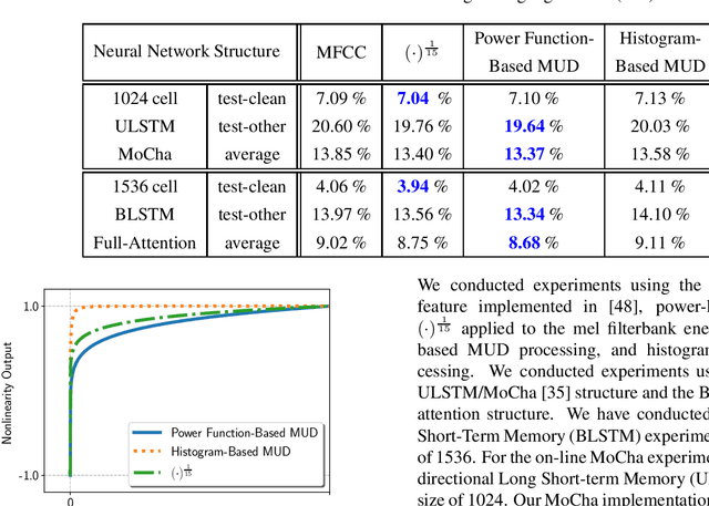 Figure 4 for power-law nonlinearity with maximally uniform distribution criterion for improved neural network training in automatic speech recognition