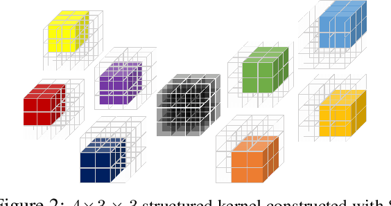 Figure 2 for Structured Convolutions for Efficient Neural Network Design